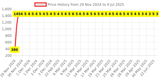 moglix.com AOW High Tone Double Horn with Wire (12V,400 Hz,105-118 dB) for Honda CB Twister aow Price History Graph from 29 Nov 2024 to 9 Jul 2025