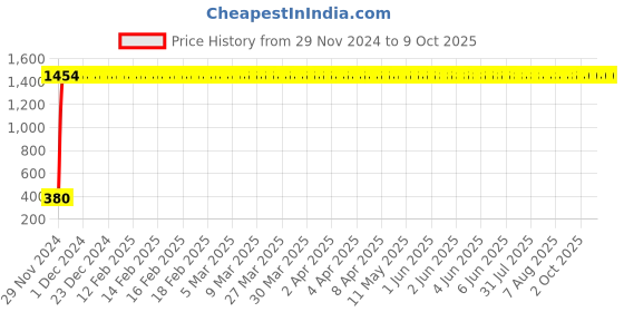 moglix.com AOW High Tone Double Horn with Wire (12V,400 Hz,105-118 dB) for Honda CBF 150 aow Price History Graph from 29 Nov 2024 to 6 Oct 2025