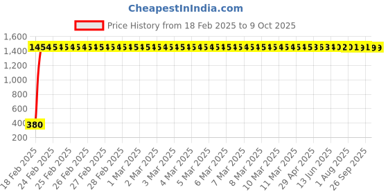 moglix.com AOW High Tone Double Horn with Wire (12V,400 Hz,105-118 dB) for Honda Livo aow Price History Graph from 18 Feb 2025 to 8 Oct 2025