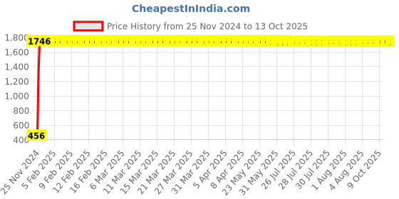 moglix.com AOW High Tone Double Horn with Wire (12V,400 Hz,105-118 dB) for Honda Shine aow Price History Graph from 25 Nov 2024 to 13 Oct 2025