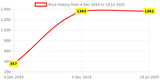 moglix.com AOW High Tone Double Horn with Wire (12V,400 Hz,105-118 dB) for KTM Duke 180 aow Price History Graph from 4 Dec 2024 to 4 Dec 2024