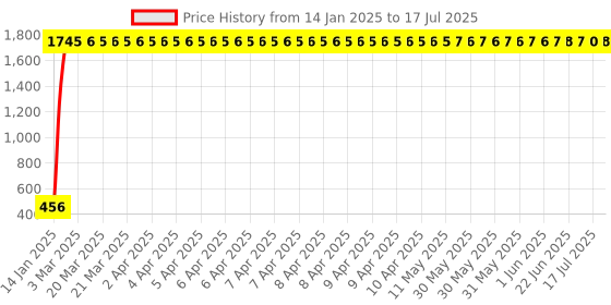 moglix.com AOW High Tone Double Horn with Wire (12V,400 Hz,105-118 dB) for KTM Duke 200 aow Price History Graph from 14 Jan 2025 to 9 Jul 2025
