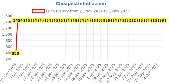 moglix.com AOW High Tone Double Horn with Wire (12V,400 Hz,105-118 dB) for KTM Duke 390 aow Price History Graph from 21 Nov 2024 to 31 Oct 2025