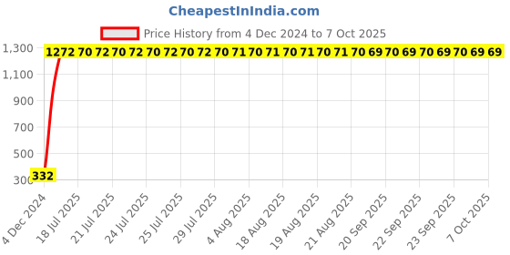 moglix.com AOW High Tone Double Horn with Wire (12V,400 Hz,105-118 dB) for KTM Duke RC 190 aow Price History Graph from 4 Dec 2024 to 7 Oct 2025