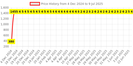 moglix.com AOW High Tone Double Horn with Wire (12V,400 Hz,105-118 dB) for KTM Duke1190 aow Price History Graph from 4 Dec 2024 to 9 Jul 2025