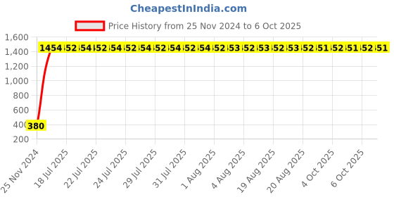 moglix.com AOW High Tone Double Horn with Wire (12V,400 Hz,105-118 dB) for Mahindra Duro DZ aow Price History Graph from 25 Nov 2024 to 6 Oct 2025