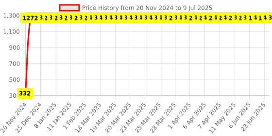 moglix.com AOW High Tone Double Horn with Wire (12V,400 Hz,105-118 dB) for Mahindra Gusto aow Price History Graph from 20 Nov 2024 to 9 Jul 2025