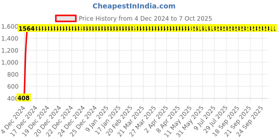 moglix.com AOW High Tone Double Horn with Wire (12V,400 Hz,105-118 dB) for Suzuki Gixxer aow Price History Graph from 4 Dec 2024 to 6 Oct 2025