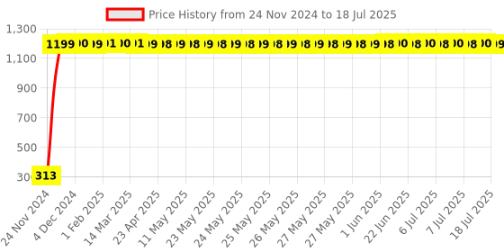 moglix.com AOW High Tone Double Horn with Wire (12V,400 Hz,105-118 dB) for Suzuki GS aow Price History Graph from 24 Nov 2024 to 9 Jul 2025