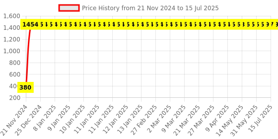 moglix.com AOW High Tone Double Horn with Wire (12V,400 Hz,105-118 dB) for TVS Apache RTR 200 aow Price History Graph from 21 Nov 2024 to 15 Jul 2025