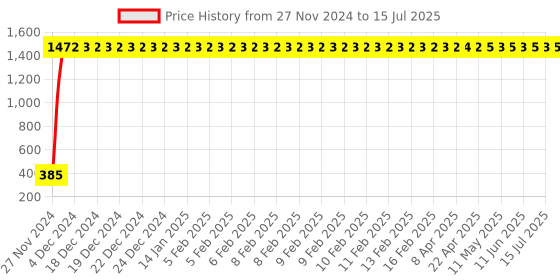 moglix.com AOW High Tone Double Horn with Wire (12V,400 Hz,105-118 dB) for TVS Apache RTR 250 aow Price History Graph from 27 Nov 2024 to 15 Jul 2025