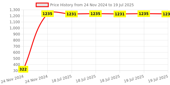 moglix.com AOW High Tone Double Horn with Wire (12V,400 Hz,105-118 dB) for TVS Fiero aow Price History Graph from 24 Nov 2024 to 24 Nov 2024