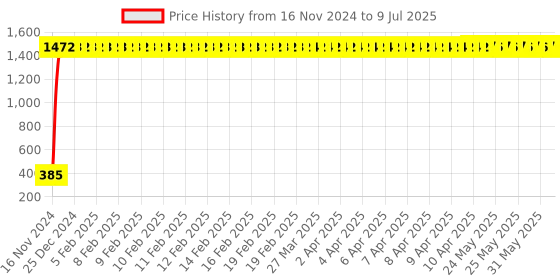 moglix.com AOW High Tone Double Horn with Wire (12V,400 Hz,105-118 dB) for TVS Jupiter aow Price History Graph from 16 Nov 2024 to 9 Jul 2025