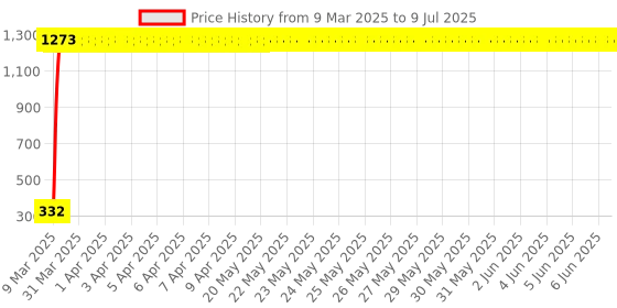 moglix.com AOW High Tone Double Horn with Wire (12V,400 Hz,105-118 dB) for TVS Lets aow Price History Graph from 9 Mar 2025 to 9 Jul 2025