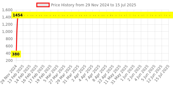 moglix.com AOW High Tone Double Horn with Wire (12V,400 Hz,105-118 dB) for TVS Phoenix aow Price History Graph from 29 Nov 2024 to 15 Jul 2025