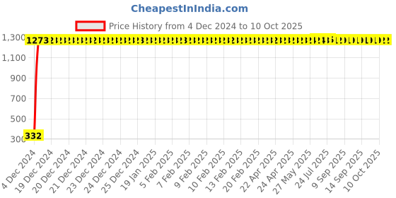 moglix.com AOW High Tone Double Horn with Wire (12V,400 Hz,105-118 dB) for TVS Scooty Pep+ aow Price History Graph from 4 Dec 2024 to 10 Oct 2025