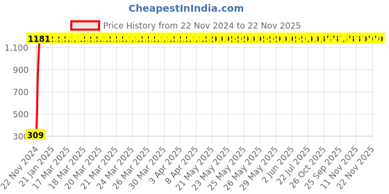 moglix.com AOW High Tone Double Horn with Wire (12V,400 Hz,105-118 dB) for TVS Sport aow Price History Graph from 22 Nov 2024 to 22 Nov 2025