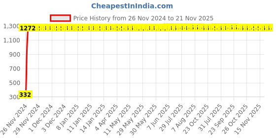 moglix.com AOW High Tone Double Horn with Wire (12V,400 Hz,105-118 dB) for TVS Star City aow Price History Graph from 26 Nov 2024 to 21 Nov 2025