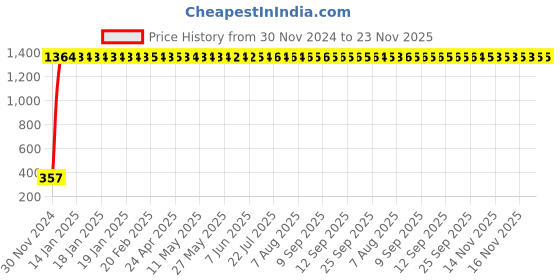 moglix.com AOW High Tone Double Horn with Wire (12V,400 Hz,105-118 dB) for TVS Star City Plus aow Price History Graph from 30 Nov 2024 to 23 Nov 2025