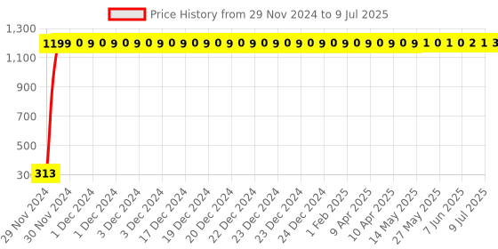 moglix.com AOW High Tone Double Horn with Wire (12V,400 Hz,105-118 dB) for Yamaha FZ16 aow Price History Graph from 29 Nov 2024 to 9 Jul 2025