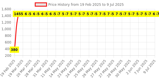 moglix.com AOW High Tone Double Horn with Wire (12V,400 Hz,105-118 dB) for Yamaha Ray aow Price History Graph from 19 Feb 2025 to 9 Jul 2025