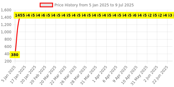 moglix.com AOW High Tone Double Horn with Wire (12V,400 Hz,105-118 dB) for Yamaha Ray Z aow Price History Graph from 5 Jan 2025 to 9 Jul 2025