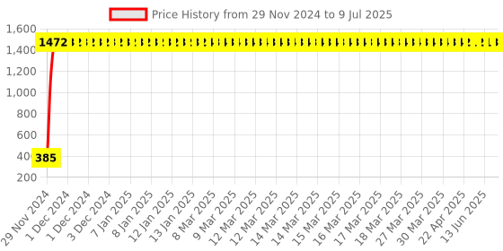 moglix.com AOW High Tone Double Horn with Wire (12V,400 Hz,105-118 dB) for Yamaha RX 100 aow Price History Graph from 29 Nov 2024 to 9 Jul 2025