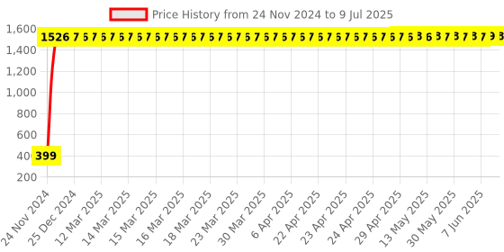 moglix.com AOW High Tone Double Horn with Wire (12V,400 Hz,105-118 dB) for Yamaha RX 135 aow Price History Graph from 24 Nov 2024 to 9 Jul 2025