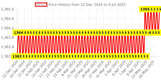 moglix.com AOW High Tone Double Horn with Wire (12V,400 Hz,105-118 dB) for Yamaha SZ-R aow Price History Graph from 22 Dec 2024 to 9 Jul 2025