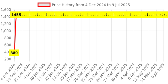 moglix.com AOW High Tone Double Horn with Wire (12V,400 Hz,105-118 dB) for Yamaha SZ-S aow Price History Graph from 4 Dec 2024 to 9 Jul 2025