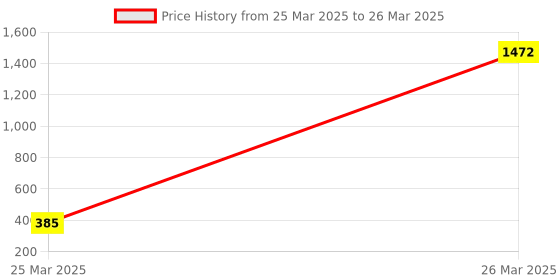moglix.com AOW High Tone Double Horn with Wire (12V,400 Hz,105-118 dB) for Yamaha SZR aow Price History Graph from 25 Mar 2025 to 26 Mar 2025