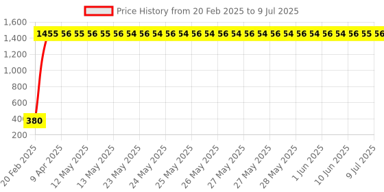 moglix.com AOW High Tone Double Horn with Wire (12V,400 Hz,105-118 dB) for Yamaha YBR 250 aow Price History Graph from 20 Feb 2025 to 9 Jul 2025