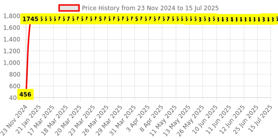 moglix.com AOW High Tone Double Horn with Wire (12V,400 Hz,105-118 dB) Universal for All Bikes G-02 aow Price History Graph from 23 Nov 2024 to 15 Jul 2025