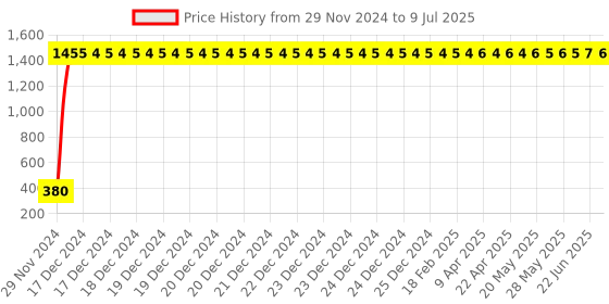 moglix.com AOW High Tone Double Horn with Wire (12V,400 Hz,105-118 dB) Universal for All Bikes G-06 aow Price History Graph from 29 Nov 2024 to 9 Jul 2025