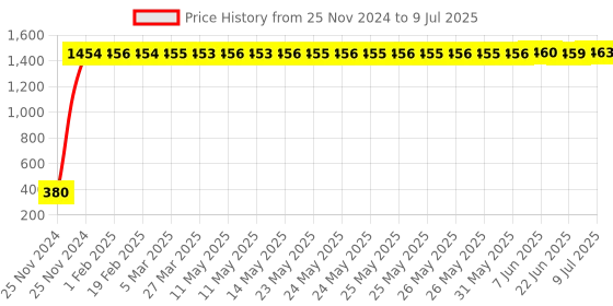 moglix.com AOW High Tone Double Horn with Wire (12V,400 Hz,105-118 dB) Universal for All Bikes G-08 aow Price History Graph from 25 Nov 2024 to 9 Jul 2025