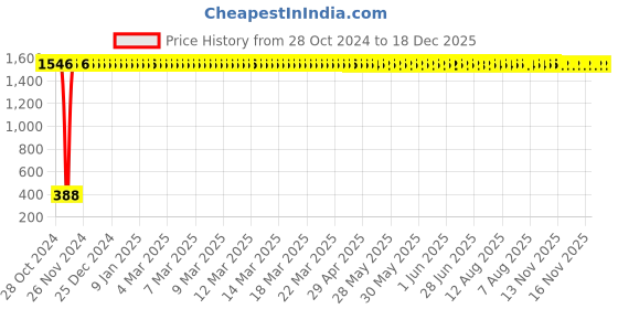 moglix.com AOW HP High Performance Motorcycle/Bike Air Filter For Bullet Classic aow Price History Graph from 28 Oct 2024 to 18 Dec 2025