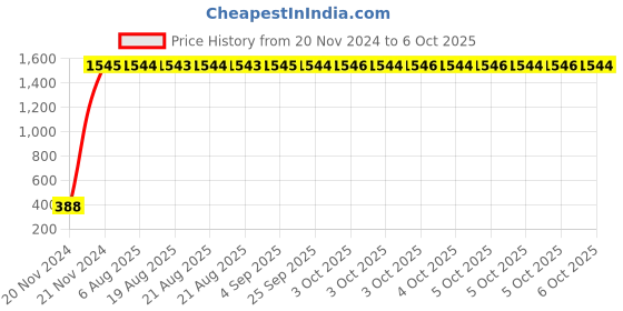 moglix.com AOW HP High Performance Motorcycle/Bike Air Filter For TVS Apache RTR 220 aow Price History Graph from 20 Nov 2024 to 6 Oct 2025