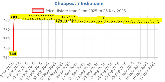 moglix.com AOW HT Grill, (Pack of 8) Black, Metal (Unbranded) aow Price History Graph from 9 Jan 2025 to 23 Nov 2025