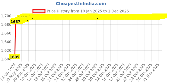 moglix.com AOW (Imported) Front Disc Plate for Yamaha RXZ Y-10 aow Price History Graph from 18 Jan 2025 to 1 Dec 2025