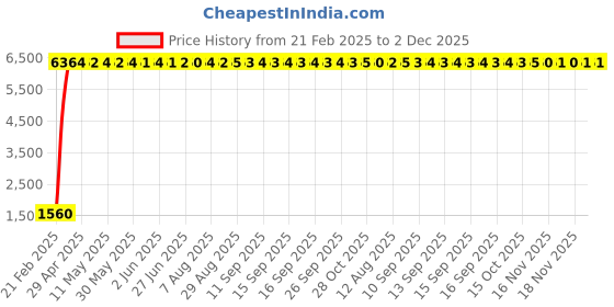 moglix.com AOW (Imported) Front Disc Plate for Yamaha RXZ Y-12 aow Price History Graph from 21 Feb 2025 to 2 Dec 2025