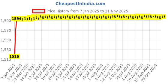 moglix.com AOW (Imported) Front Disc Plate for Yamaha RXZ Y-2 aow Price History Graph from 7 Jan 2025 to 20 Nov 2025