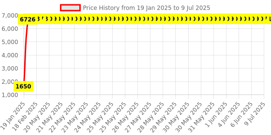 moglix.com AOW (Imported) Front Disc Plate for Yamaha RXZ Y-20 aow Price History Graph from 19 Jan 2025 to 9 Jul 2025