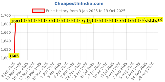 moglix.com AOW (Imported) Front Disc Plate for Yamaha RXZ Y-3 aow Price History Graph from 3 Jan 2025 to 13 Oct 2025