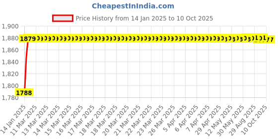 moglix.com AOW (Imported) Front Disc Plate for Yamaha RXZ Y-7 aow Price History Graph from 14 Jan 2025 to 9 Oct 2025