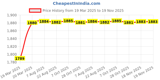 moglix.com AOW (Imported) Front Disc Plate for Yamaha RXZ Y-8 aow Price History Graph from 19 Mar 2025 to 19 Nov 2025