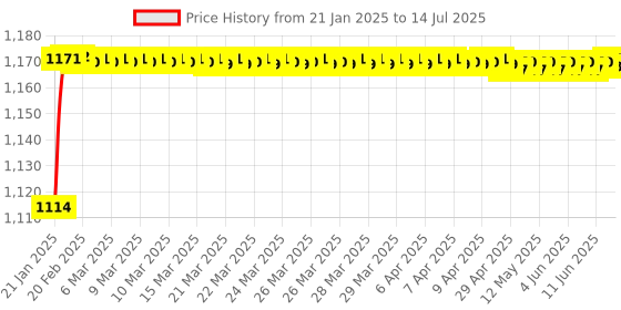 moglix.com AOW Interceptor 650 Vulcanized Natural Rubber Classic PAD aow Price History Graph from 21 Jan 2025 to 14 Jul 2025