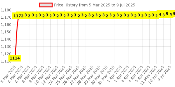 moglix.com AOW Interceptor 650 Vulcanized Natural Rubber Union Jack Traction PAD aow Price History Graph from 5 Mar 2025 to 9 Jul 2025