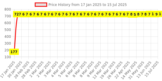 moglix.com AOW Key Chains for Royal Enfield T-1 aow Price History Graph from 17 Jan 2025 to 15 Jul 2025