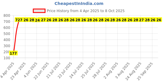 moglix.com AOW Key Chains for Royal Enfield T-1 (Pack of 2) aow Price History Graph from 4 Apr 2025 to 8 Oct 2025