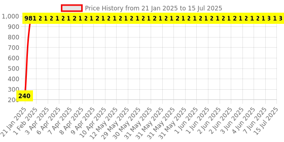 moglix.com AOW Key Chains for Royal Enfield T-10 aow Price History Graph from 21 Jan 2025 to 15 Jul 2025
